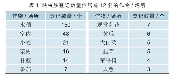 防治小虫热点药剂呋虫胺，在我国制剂登记数量从2017年起显著增加6