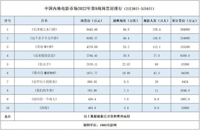 中国电影票房实时更新