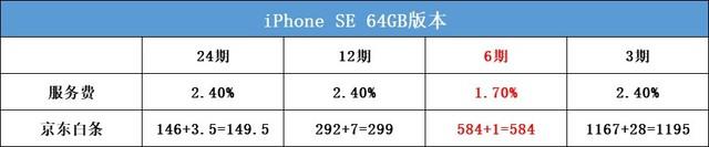 新iPhone SE怎么买，花呗白条信用卡最高差340