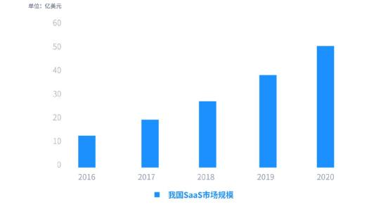 我国SaaS产业市场潜力巨大，金融SaaS正迎来高速发展 | 精选报告