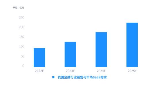 我国SaaS产业市场潜力巨大，金融SaaS正迎来高速发展 | 精选报告