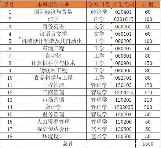 烟台理工学院专升本校荐生计划1550人，自荐生报名3月14日截止