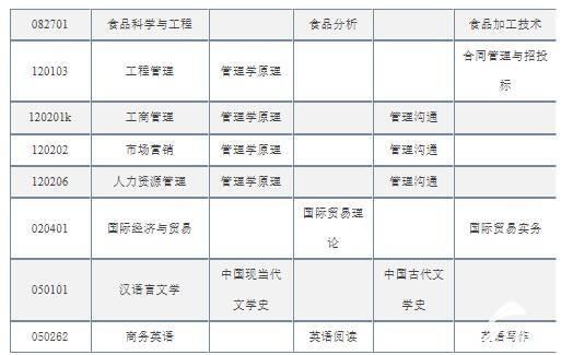 烟台理工学院专升本校荐生计划1550人，自荐生报名3月14日截止