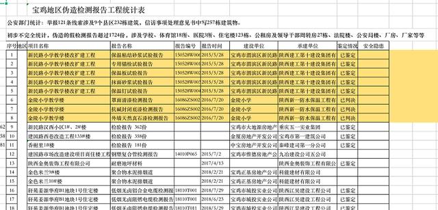 陕西宝鸡千余份工程质量检测报告造假 十多所学校建筑、数十栋住宅楼潜藏安全隐患