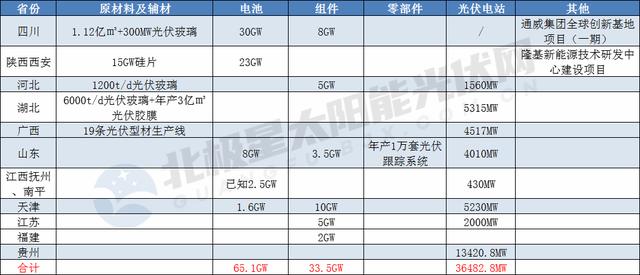 70個項目、投資總額超2053億元！11省市2022年重點光伏項目一覽"