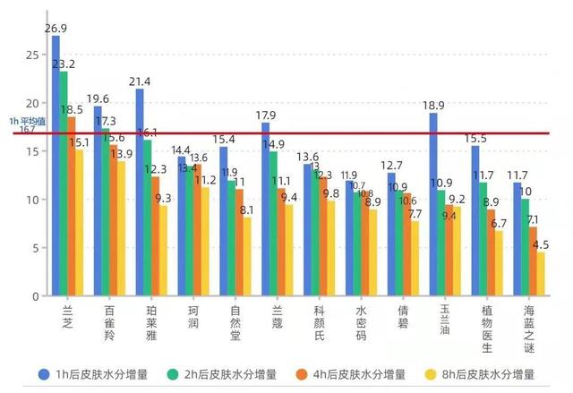 保湿水排行榜