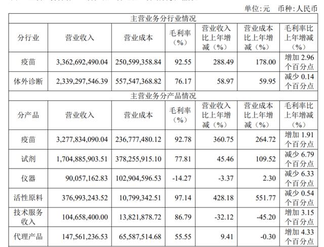 万泰生物去年净利润超20亿，疫苗板块贡献近六成营收