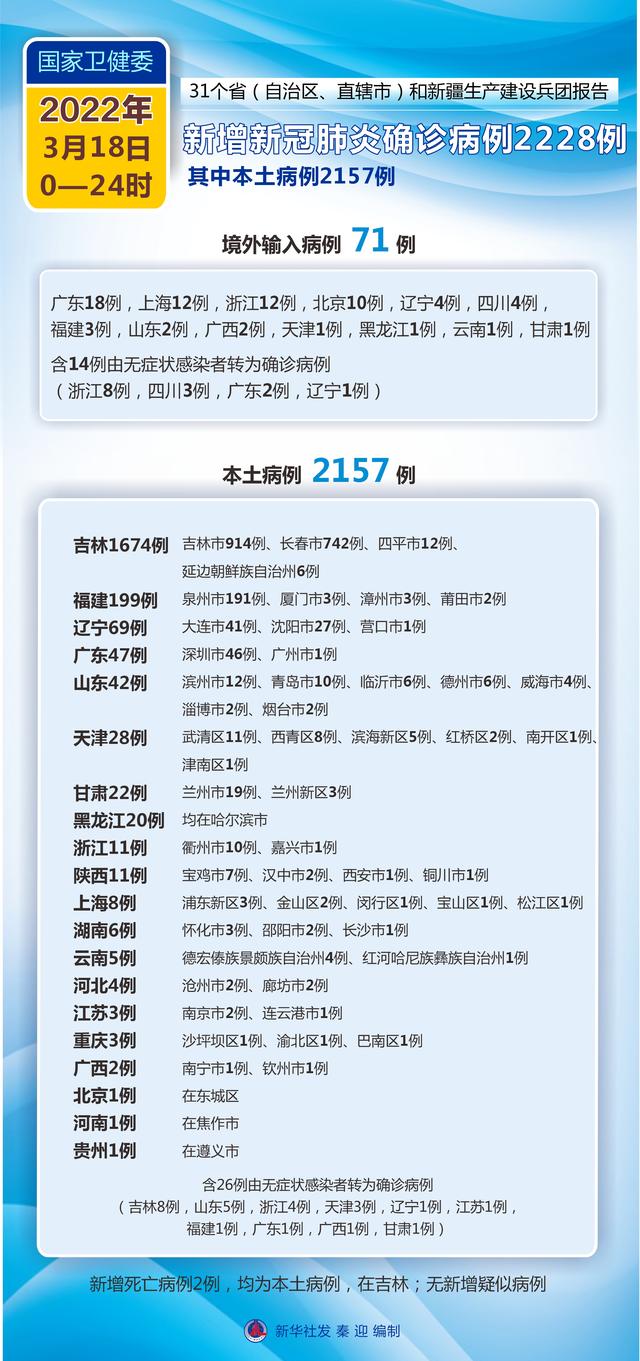 （图表）［聚焦疫情防控］国家卫健委：3月18日新增新冠肺炎确诊病例2228例 其中本土病例2157例