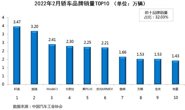 据中国汽车工业协会统计分析,2022年2月,销量排名前十位的轿车品牌