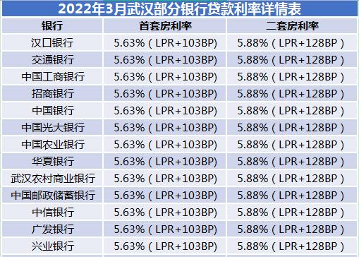 武汉最新房贷利率 全国最高的银行「武汉房贷利率2021最新公告」