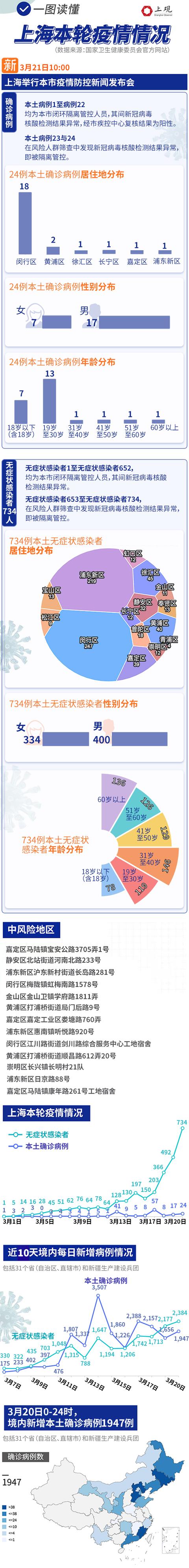 新增24例本土病例和734例无症状感染者，一图读懂上海疫情最新情况