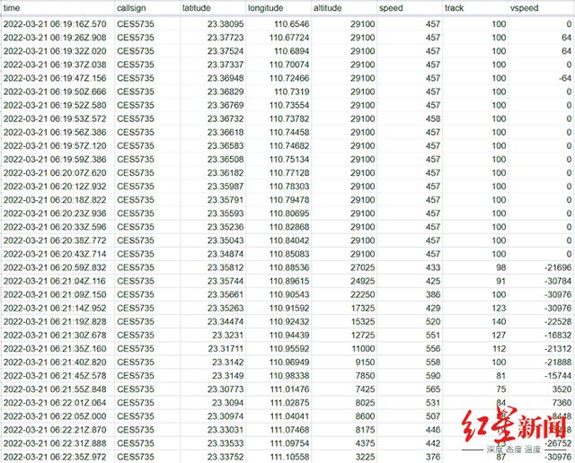 专家解读MU5735飞行数据：若数据准确，说明飞机坠落前曾短暂爬升，机组或曾尝试挽救飞机