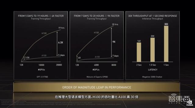 英伟达连甩20枚AI核弹！800亿晶体管GPU、144核CPU来了