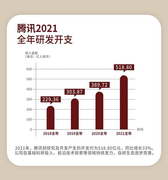 腾讯2021年研发投入增33%创新高 自研生态逐步完善