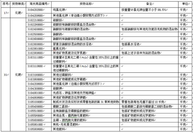 【商品检验】一文读懂进口钾肥检验监管要求