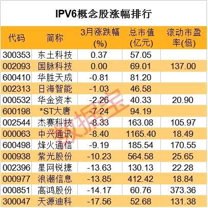 IPv6应用试点名单发布，多家互联网巨头在列，活跃用户大涨超30%，概念龙头触及涨停