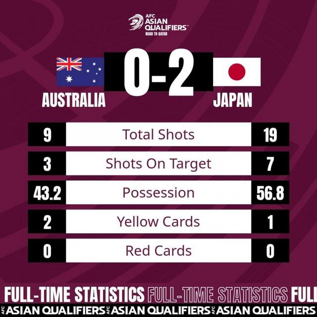 澳大利亚0-2日本全场数据：日本队控球率占优，射门数19-9领先