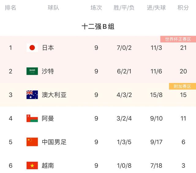 12强赛B组积分榜：国足积6分位列第五，日本、沙特、澳大利亚前三