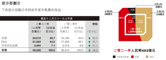 财报季，阿迪耐克安踏李宁交出了怎样的答卷？丨看财报