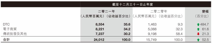 财报季，阿迪耐克安踏李宁交出了怎样的答卷？丨看财报