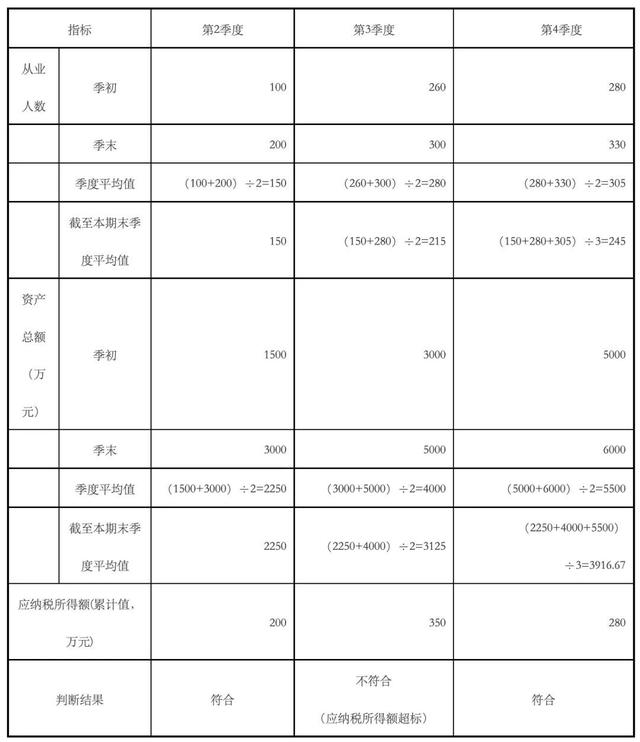 小型微利企业所得税优惠政策征管问题明确
