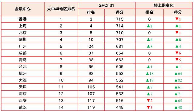 最新全球金融中心排名：香港蝉联亚洲第一，深圳回归十强