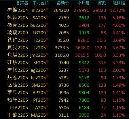 商品期货收盘涨跌各异 沪镍涨超12%