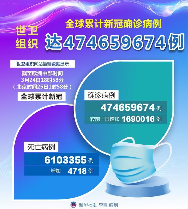 世卫组织：全球累计新冠确诊病例达474659674例