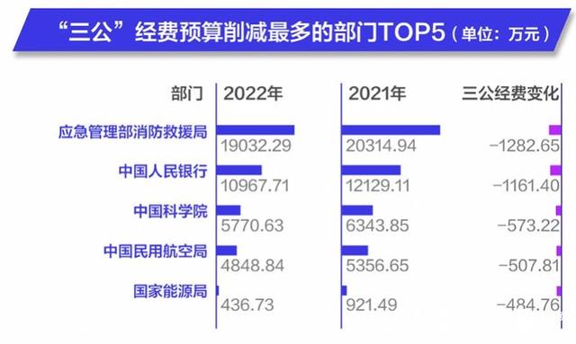 19个中央部门财政拨款继续下调