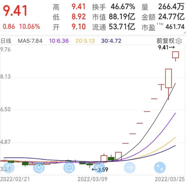 北玻股份连续9涨停 大股东高位减持