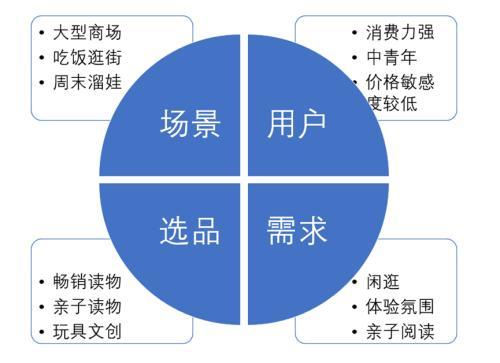 连锁书店