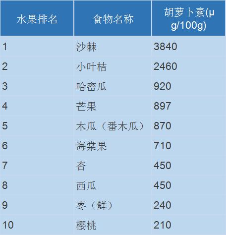 果蔬、蛋白质、谷物中的“明星排行榜”都这了！每吃一口都是“天然补充剂”营养身体事半功倍