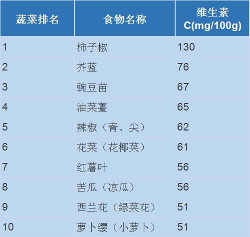 果蔬、蛋白质、谷物中的“明星排行榜”都这了！每吃一口都是“天然补充剂”营养身体事半功倍