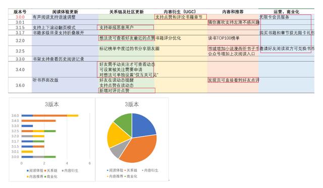 从迭代看产品：万字分析微信读书2-3版本——内容是一个基础资源