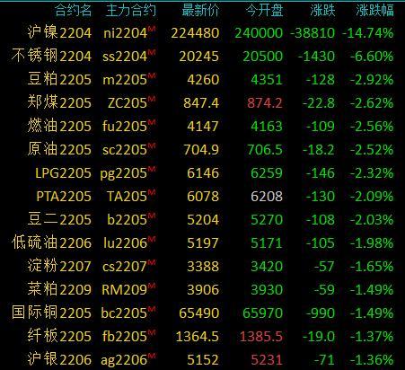 商品期货收盘涨跌参半 沪镍跌超14%