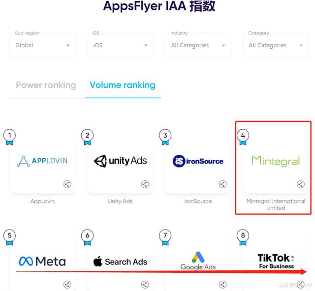 全球数字广告市场进入后隐私时代，巨头垄断格局生变第三方平台优势凸显