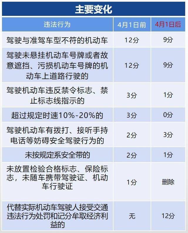 4月1日起实施！限速120km可开到143km？权威解读来了