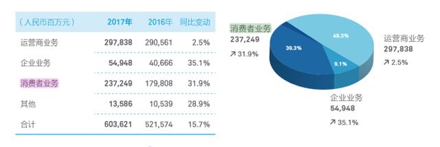 消费者业务下滑近50%，华为回应“没有先进工艺芯片怎么办”