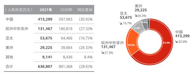 消费者业务下滑近50%，华为回应“没有先进工艺芯片怎么办”