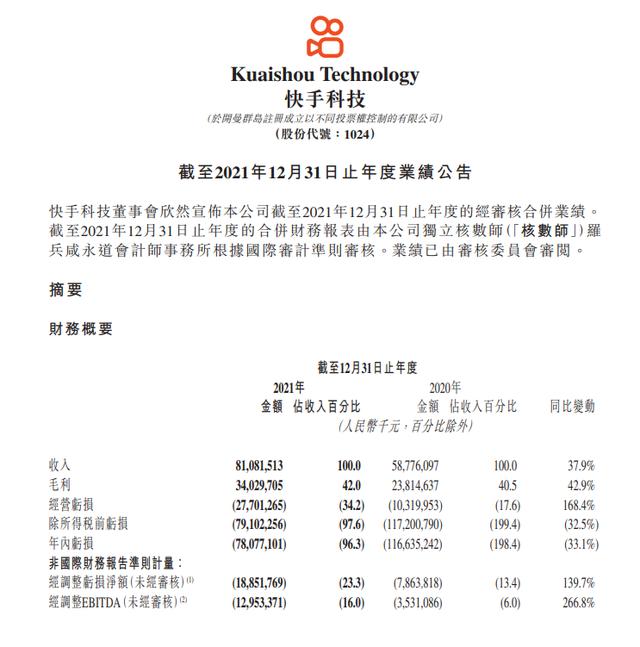 快手：2021年营收811亿元 同比增长37.9%