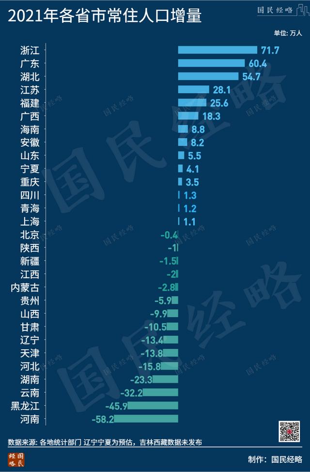 去年至少9省人口出现自然负增 去年至少9省人口出现自然负增