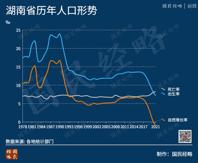 去年至少9省人口出现自然负增