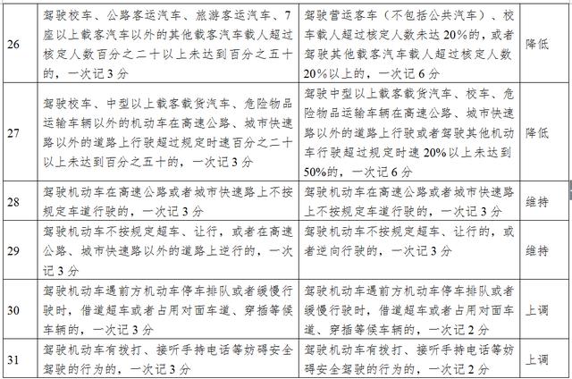 下月起这些交通违法行为一次记12分，官方解读