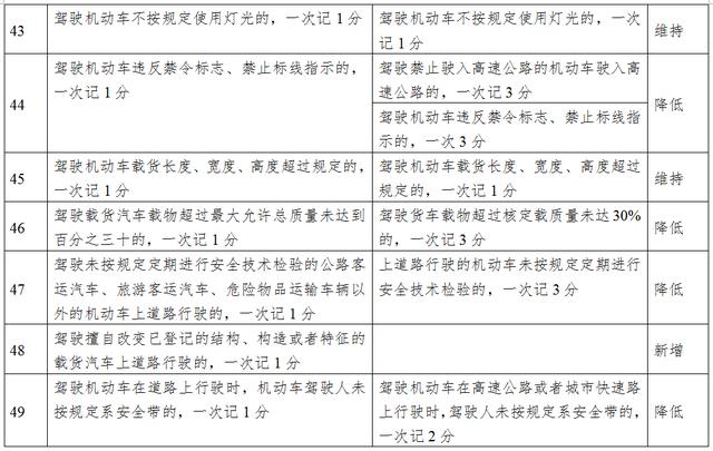 下月起这些交通违法行为一次记12分，官方解读