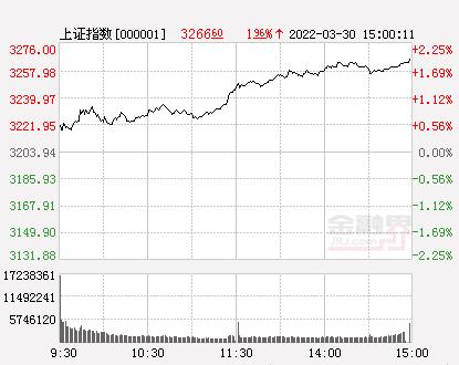 收评：创业板指暴涨4%