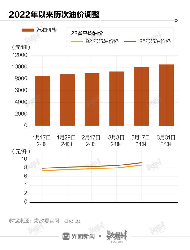 中国油价处在世界什么水平