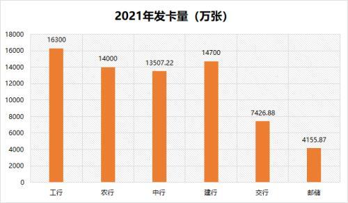 多家银行信用卡「中国5大行」