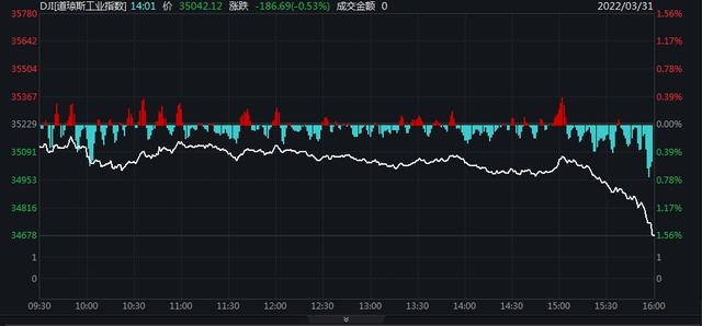 美股三大股指尾盘跳水跌幅均超1.5%