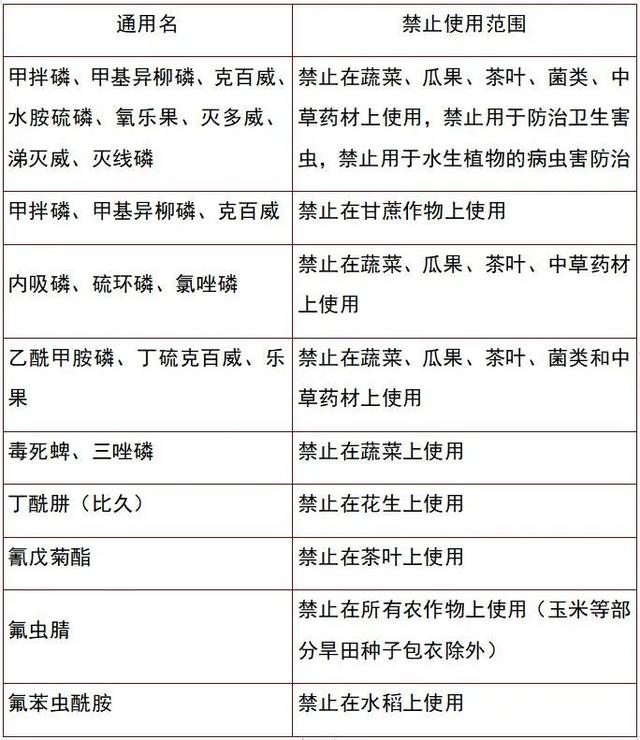 最新！我国禁限用农药品种已达70个（附2022最新完整名单）3