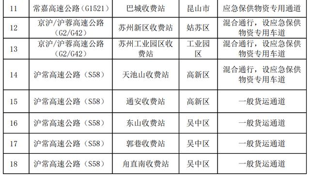 苏州开设应急保供物资专用通道11个